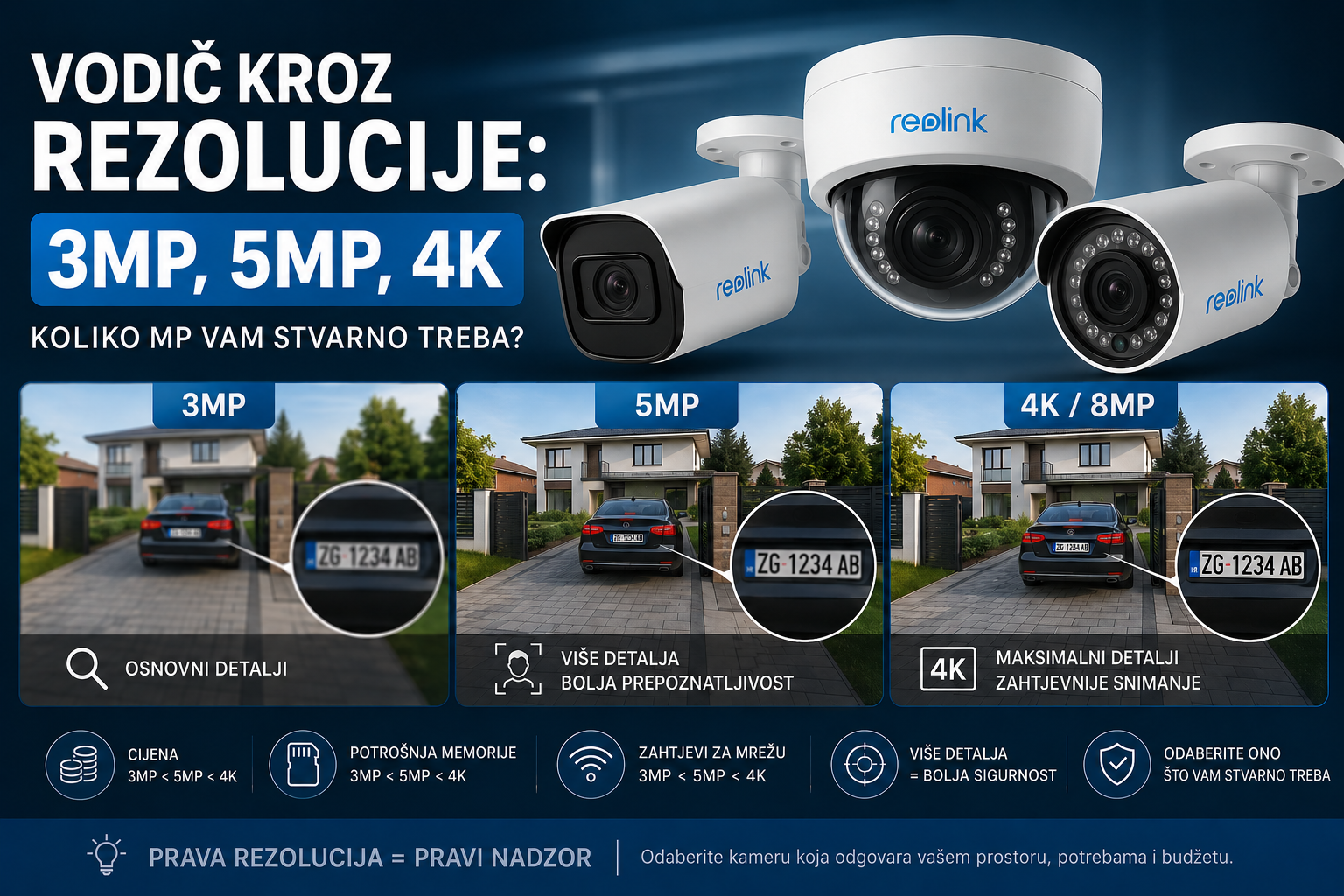 Vodič kroz rezolucije: 3MP, 5MP, 4K – koliko MP vam stvarno treba?
